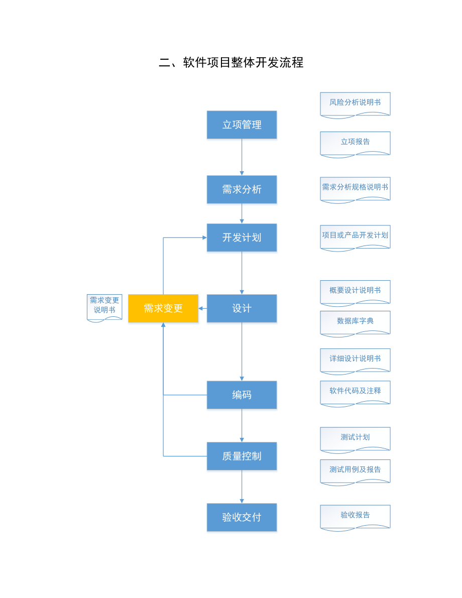 軟件項(xiàng)目研發(fā)管理流程 驅(qū)動(dòng)企業(yè)數(shù)字化轉(zhuǎn)型與高效運(yùn)營的核心引擎